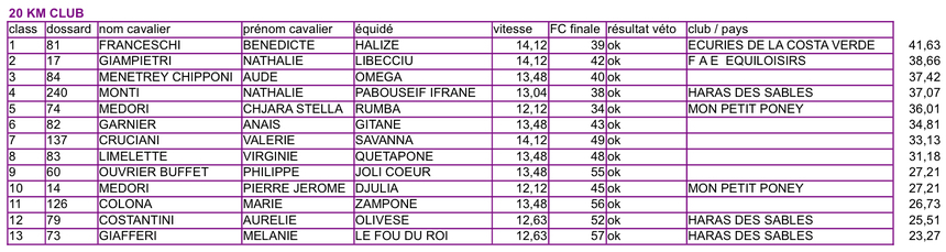 Résultats de la course d'endurance de Moriani Plage, 5 septembre 2010