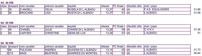 Résultats de la course d'endurance de Moriani Plage, 5 septembre 2010