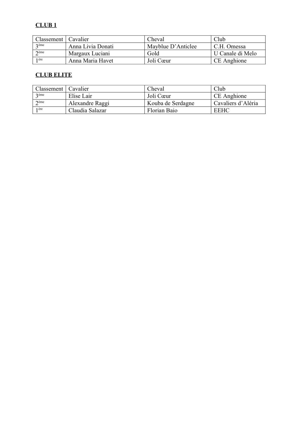 Résultats Championnat de Corse CSO Club 2010