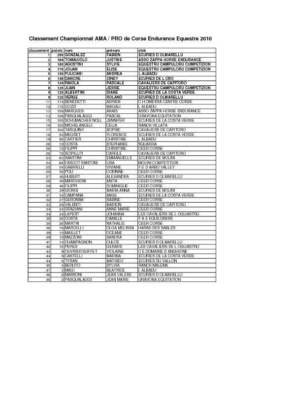 Classement 2010 du circuit des courses d'endurance corses
