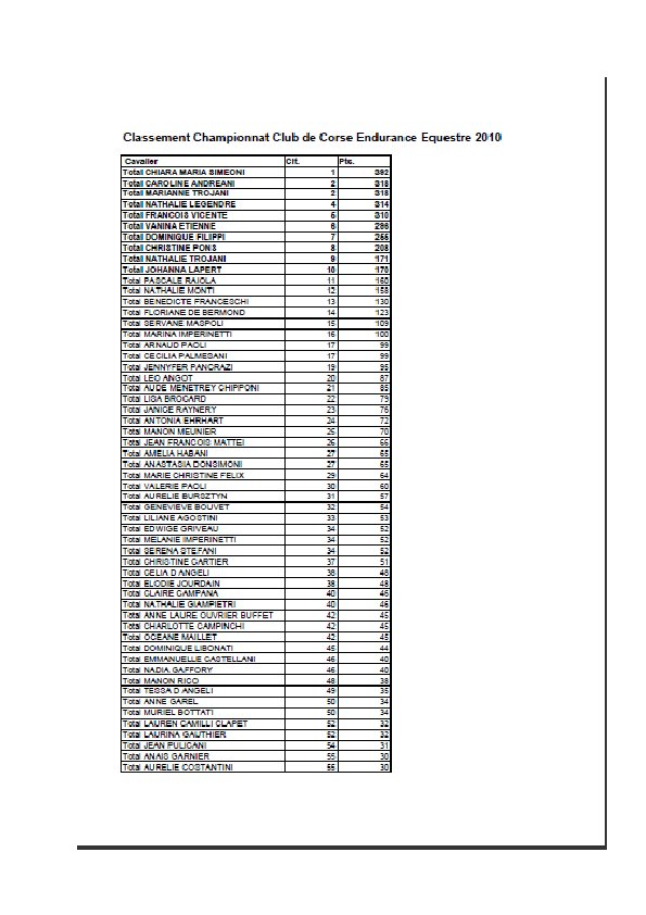 Classement 2010 du circuit des courses d'endurance corses