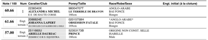 Résultats du Concours de dressage du 15 et 16 Janvier 2011