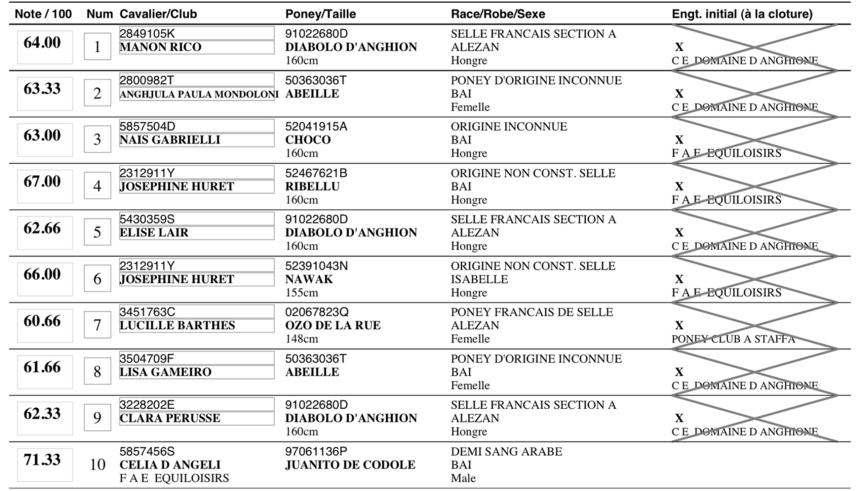 Résultats du Concours de dressage du 15 et 16 Janvier 2011