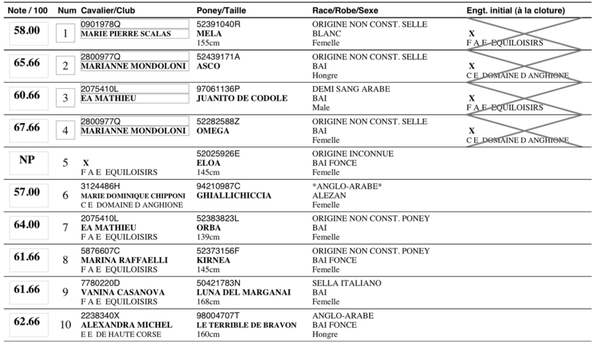 Résultats du Concours de dressage du 15 et 16 Janvier 2011