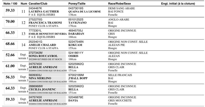 Résultats du Concours de dressage du 15 et 16 Janvier 2011