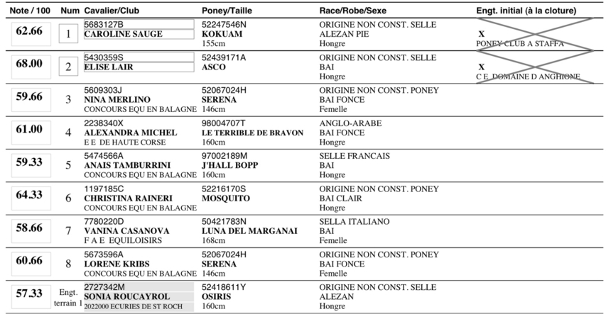 Résultats du Concours de dressage du 15 et 16 Janvier 2011