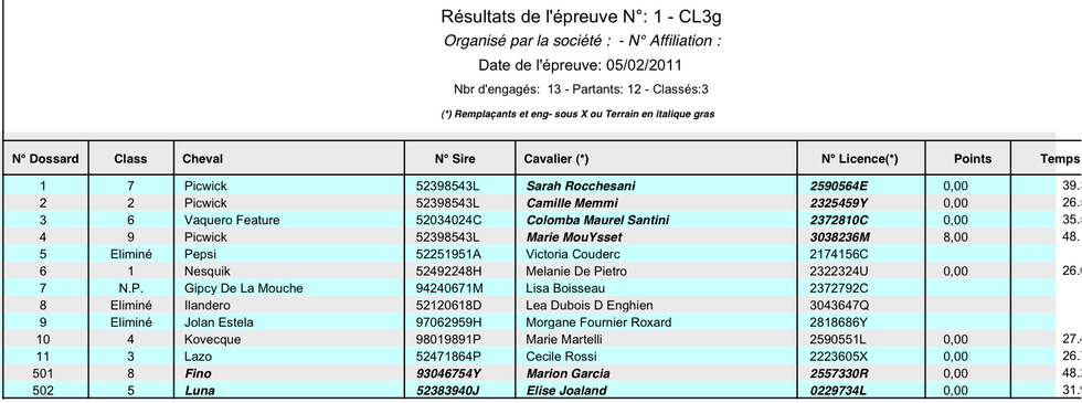 Résultats Club du CSO d'Aleria du 5 et 6 Février 2011