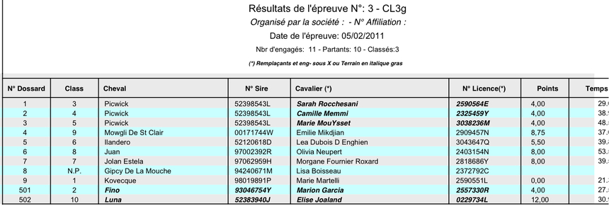 Résultats Club du CSO d'Aleria du 5 et 6 Février 2011
