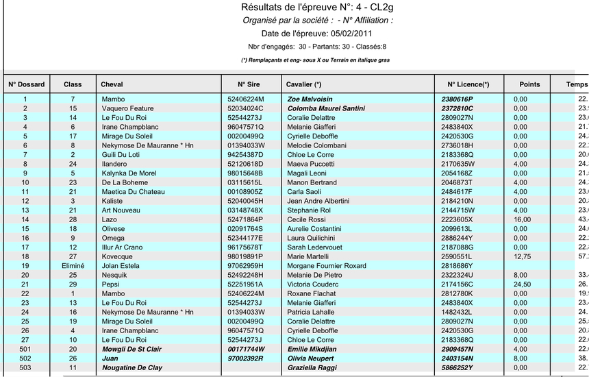 Résultats Club du CSO d'Aleria du 5 et 6 Février 2011