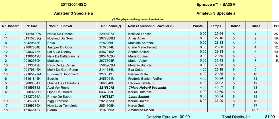 Résultats Pro Amateur du CSO d'Aleria du 5 et 6 Février 2011