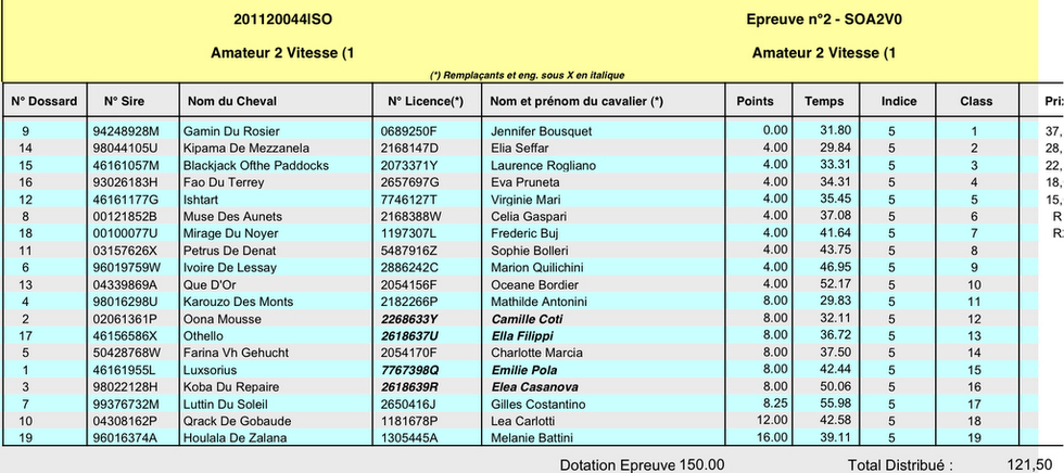 Résultats Pro Amateur du CSO d'Aleria du 5 et 6 Février 2011