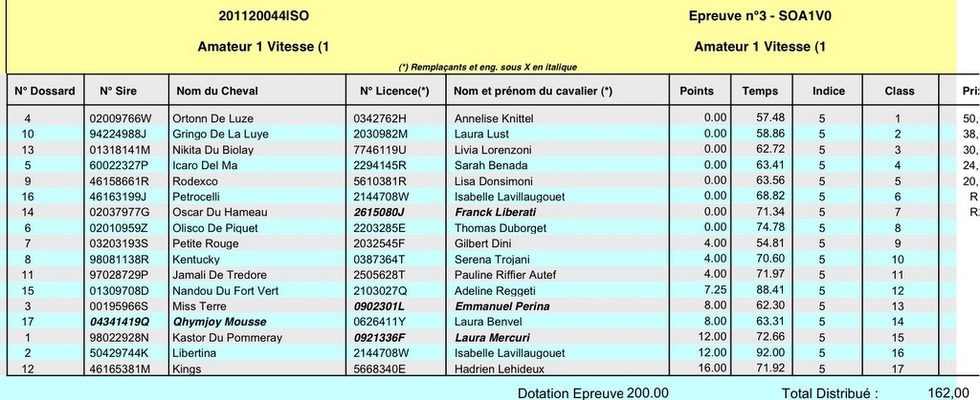 Résultats Pro Amateur du CSO d'Aleria du 5 et 6 Février 2011