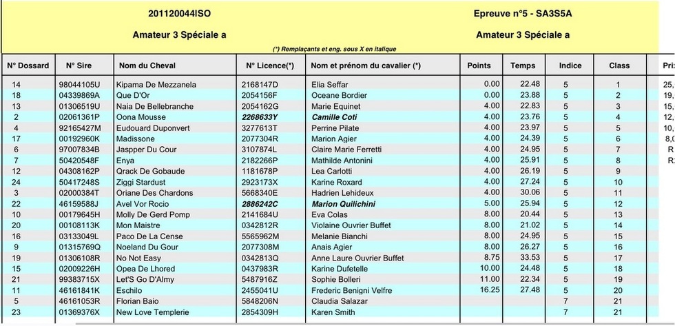 Résultats Pro Amateur du CSO d'Aleria du 5 et 6 Février 2011