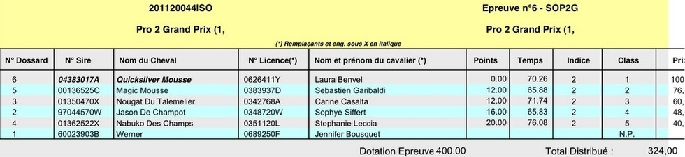 Résultats Pro Amateur du CSO d'Aleria du 5 et 6 Février 2011