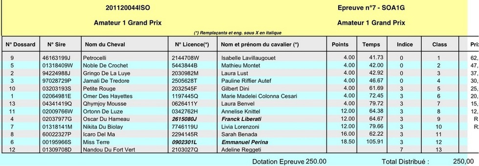 Résultats Pro Amateur du CSO d'Aleria du 5 et 6 Février 2011