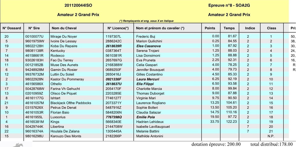 Résultats Pro Amateur du CSO d'Aleria du 5 et 6 Février 2011