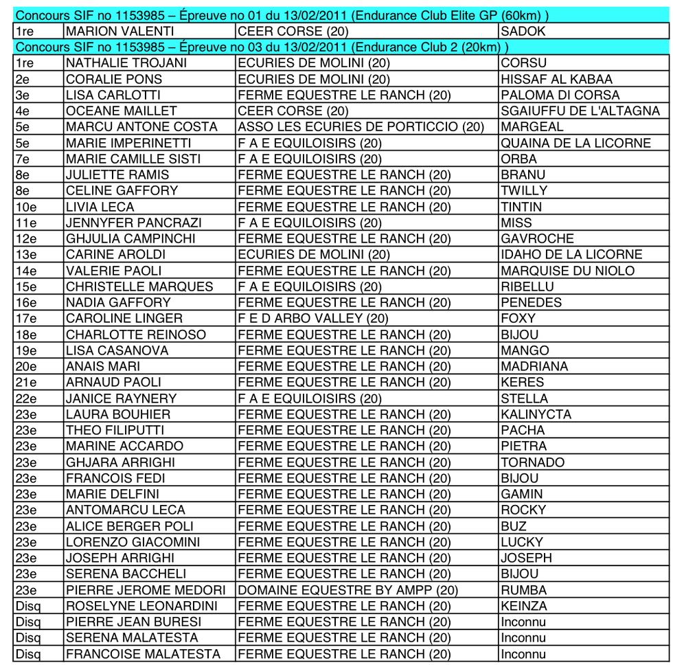 Résultats de la Course Endurance de Sagone