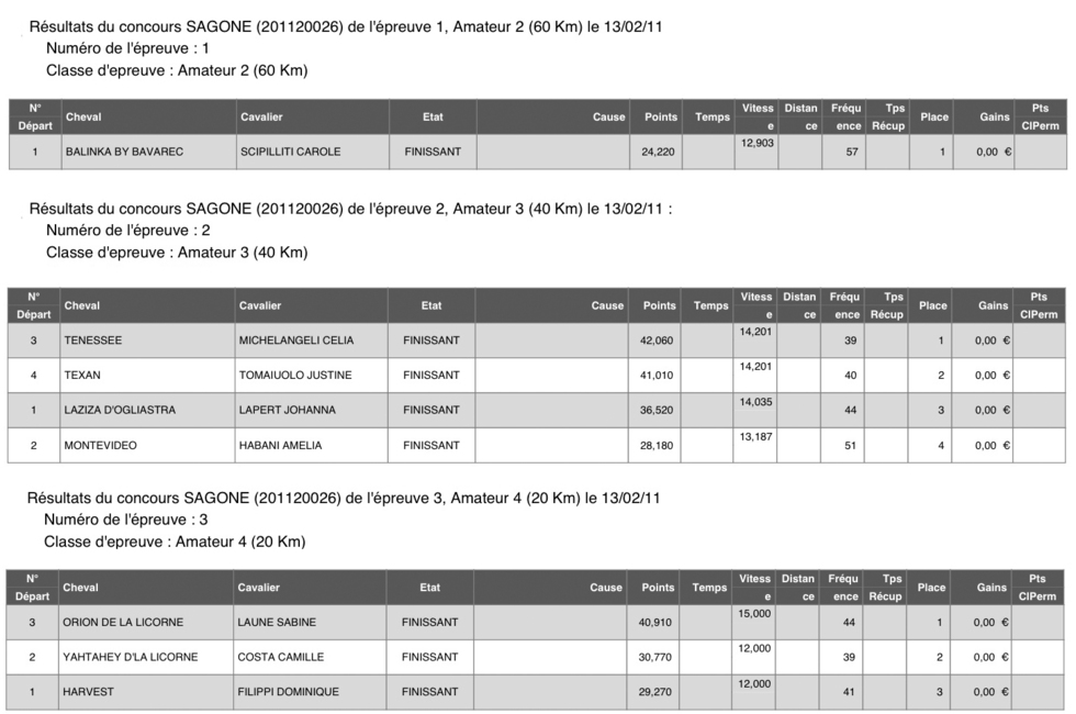 Résultats de la Course Endurance de Sagone
