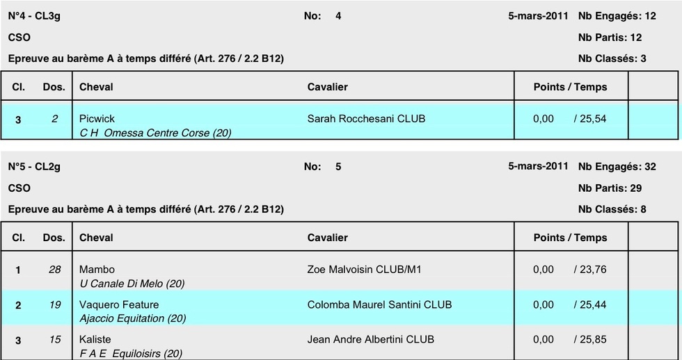 Résultats et photos du CSO du 5 et 6 Mars à Canale di Melo