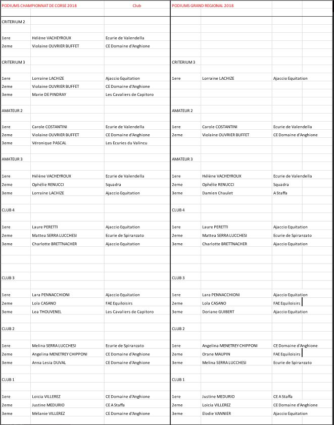 Championnat Régional de Dressage - 26 et 27 mai 2018 - Cavaliers de Capitoro Championnat Régional de Dressage - 26 et 27 mai 2018 - Cavaliers de Capitoro