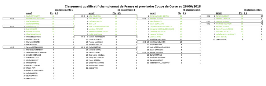 Classement qualificatif championnat de France Amateur 2018