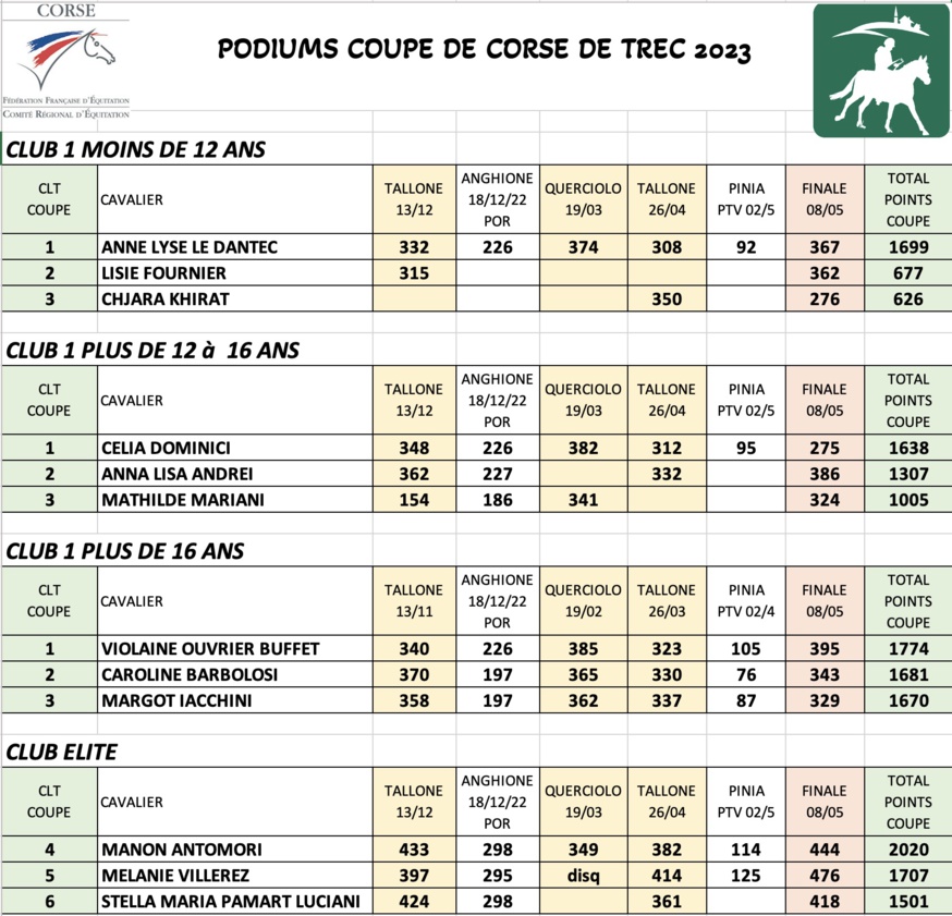 Finale Coupe de Corse 2023