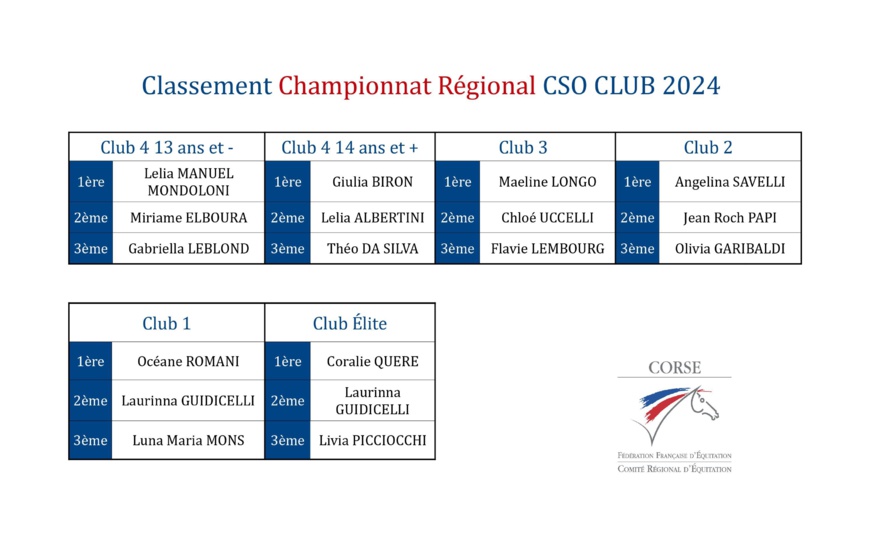 Résultats Championnat Régional CSO club 2024