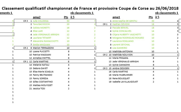 Classement qualificatif championnat de France Amateur 2018